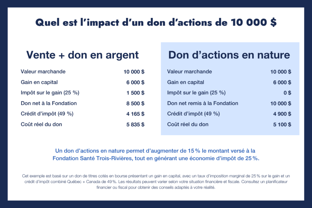 Don actions_Comparatif