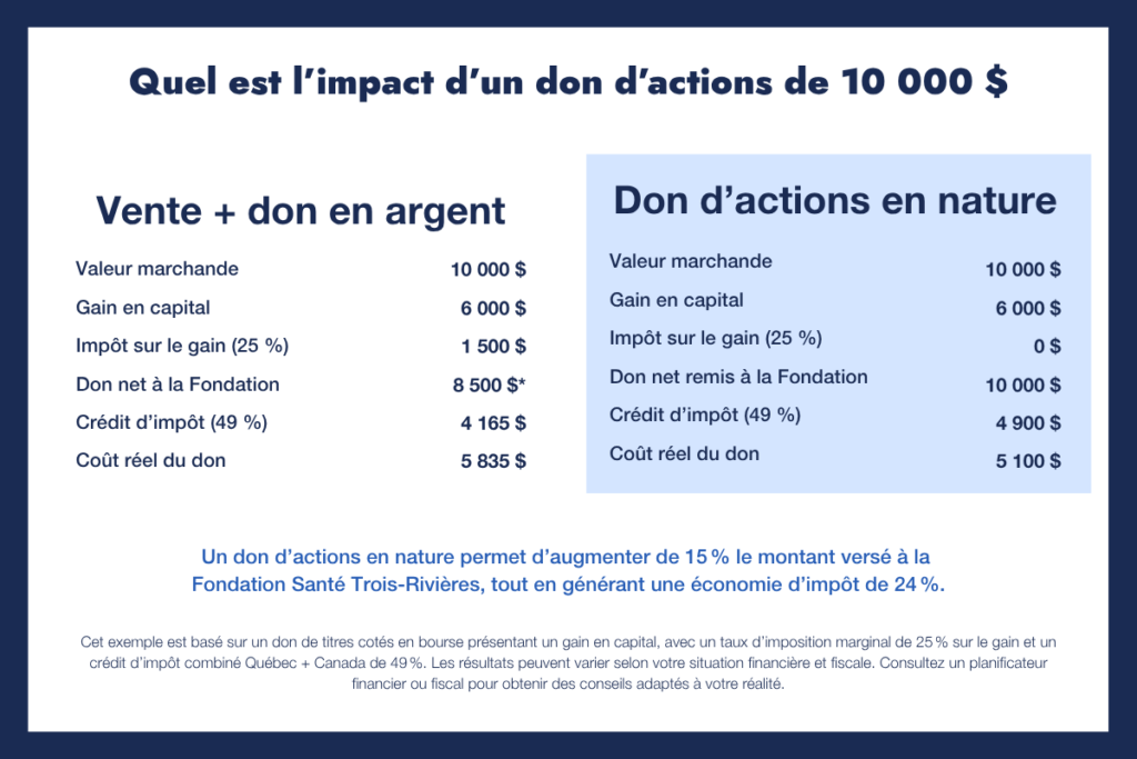 Don en actions_Comparatif