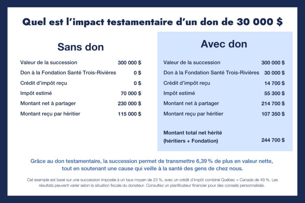 Leg testamentaire - Comparatif succession